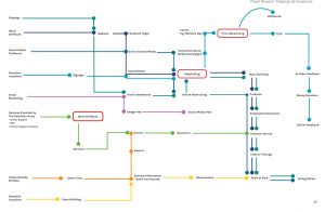 User Experience map.